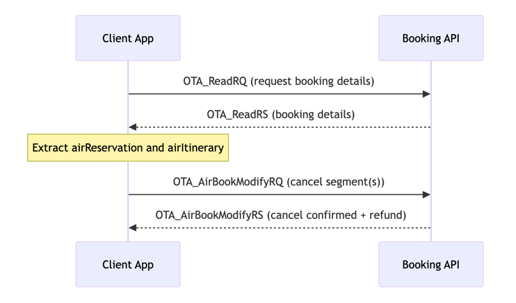 Business flow Alt text
